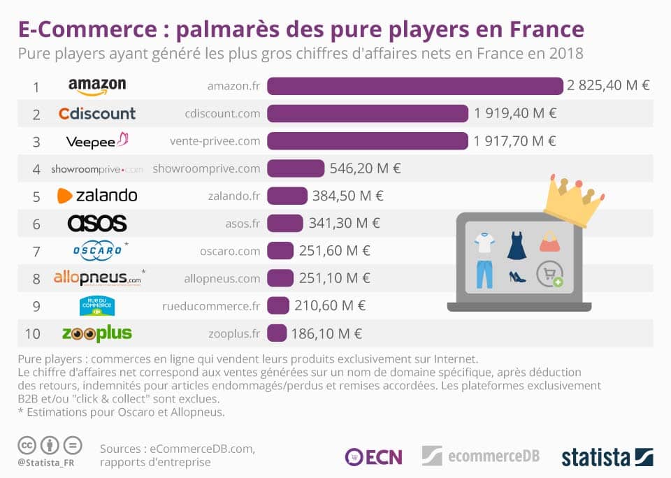 Classement des sites e-commerce en 2018