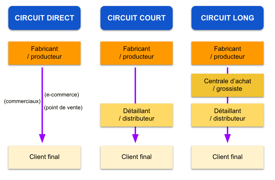 les circuits de distribution