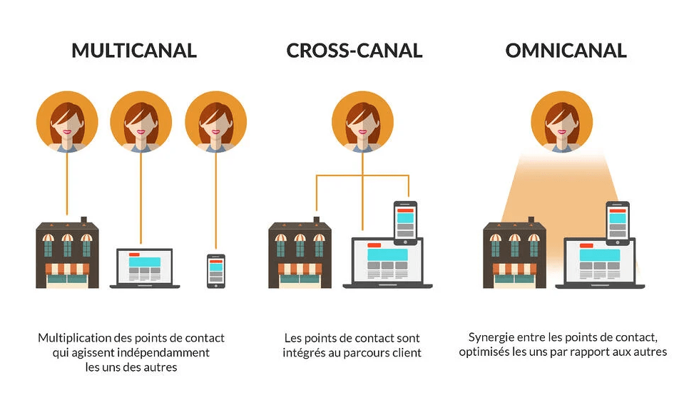 Top 10 des modèles pour comprendre les canaux de distribution