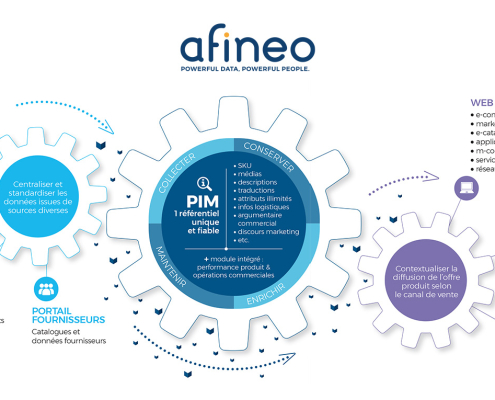 logiciel PIM pour catalogue automatisé