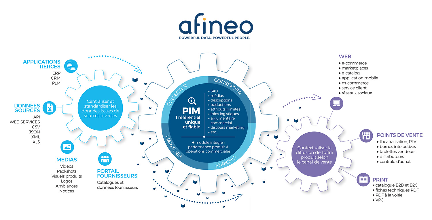 logiciel PIM pour catalogue automatisé