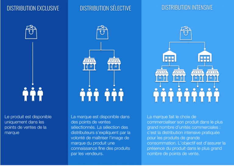 Canaux de vente  exemples et conseils pour les choisir