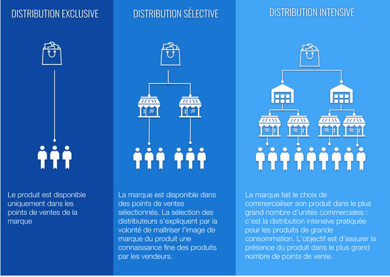 Canaux de Distribution : C'est quoi ? Comment bien le choisir ?