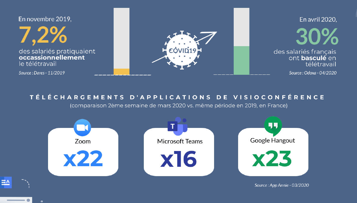 outils collaboratifs : explosion des usages avec le Covid