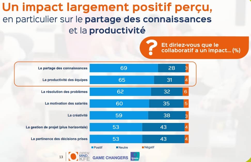 outils collaboratifs et productivité