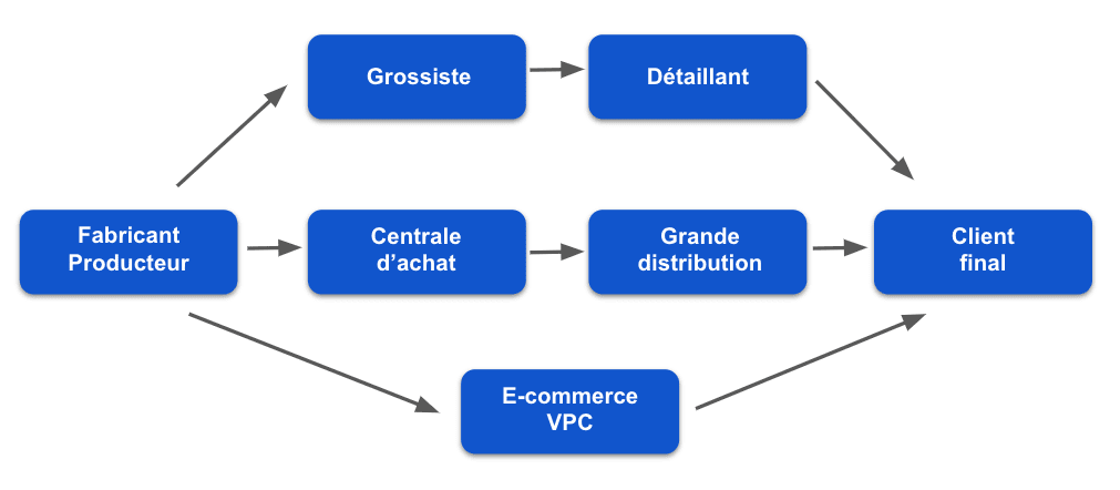 Top 10 des modèles pour comprendre les canaux de distribution