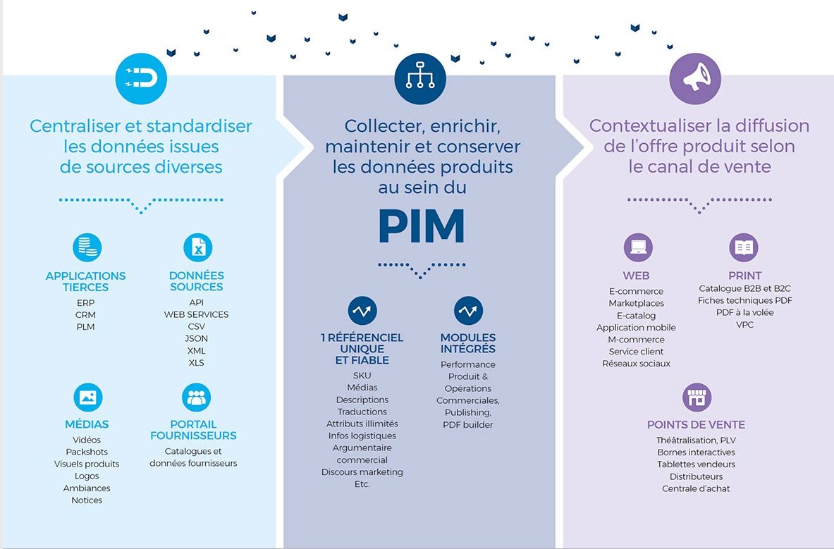 solution pour le e-commerce multicanal et les marketplaces