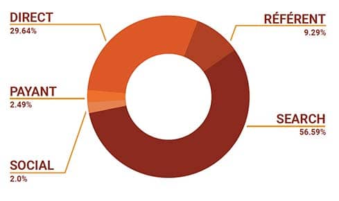 Statistiques e-commerce sur la recherche de produits en ligne