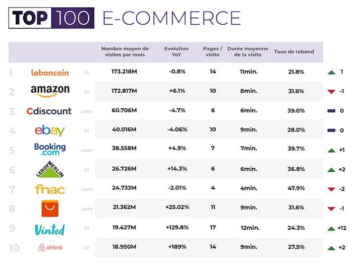 Top 10 des sites e-commerce en 2019