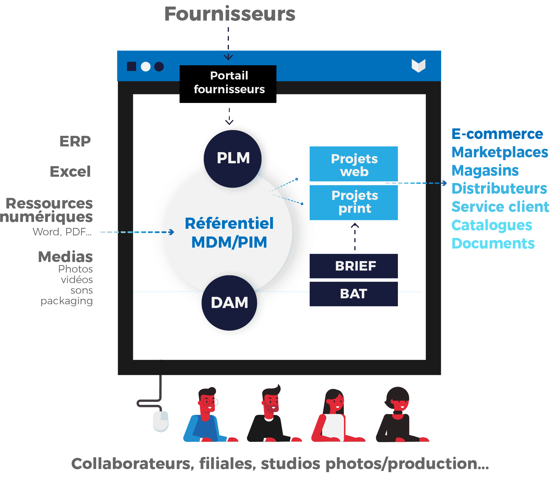 Fonctionnalités Plateforme PIM MDM DAM Afineo