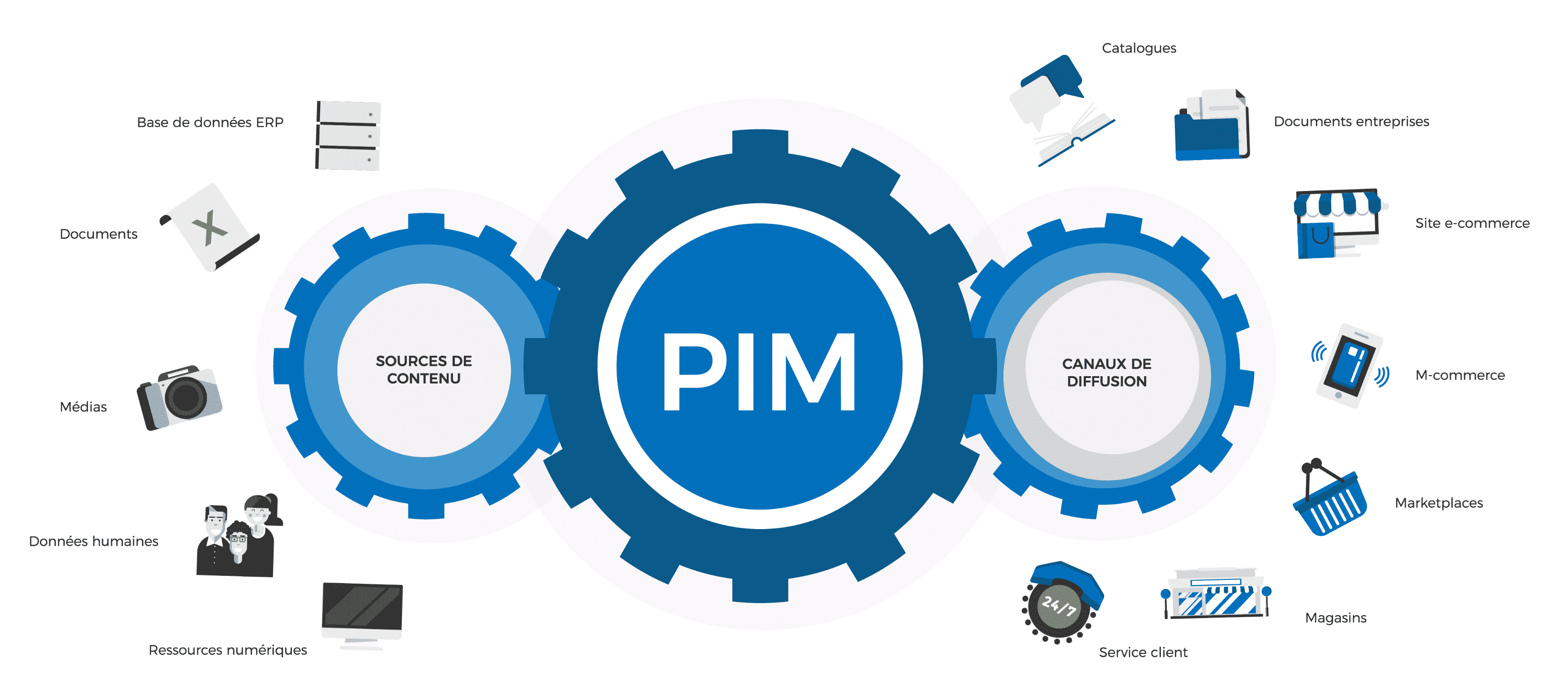 fonctionnement du PIM expliqué en schéma