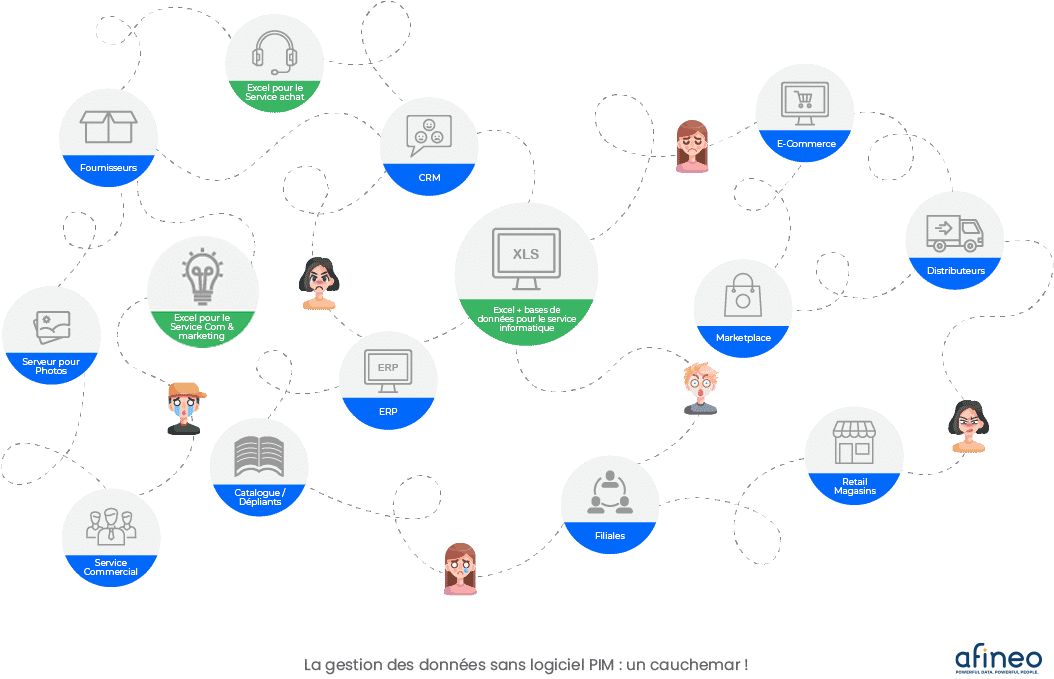 Pourquoi utiliser une solution PIM ?