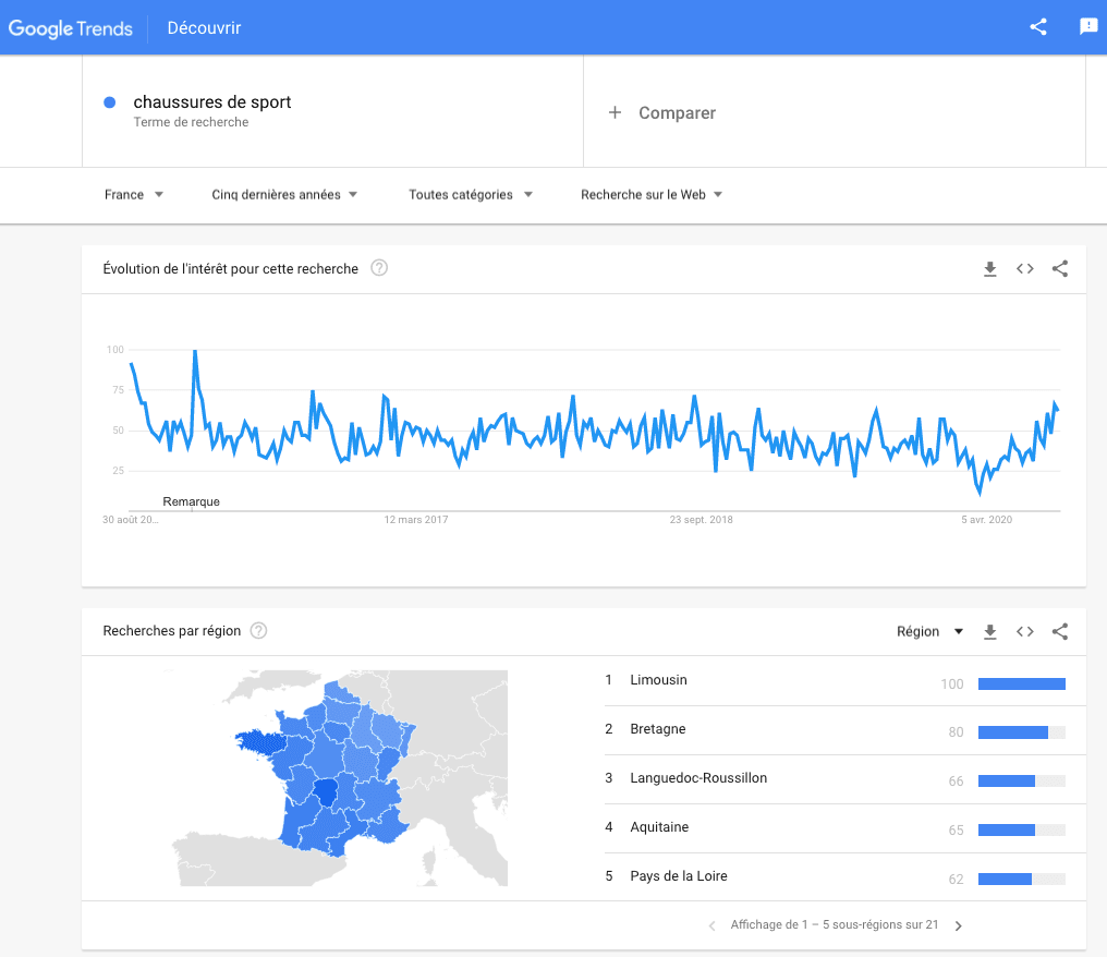 saisonnalité des ventes d’un commerce : les chaussures