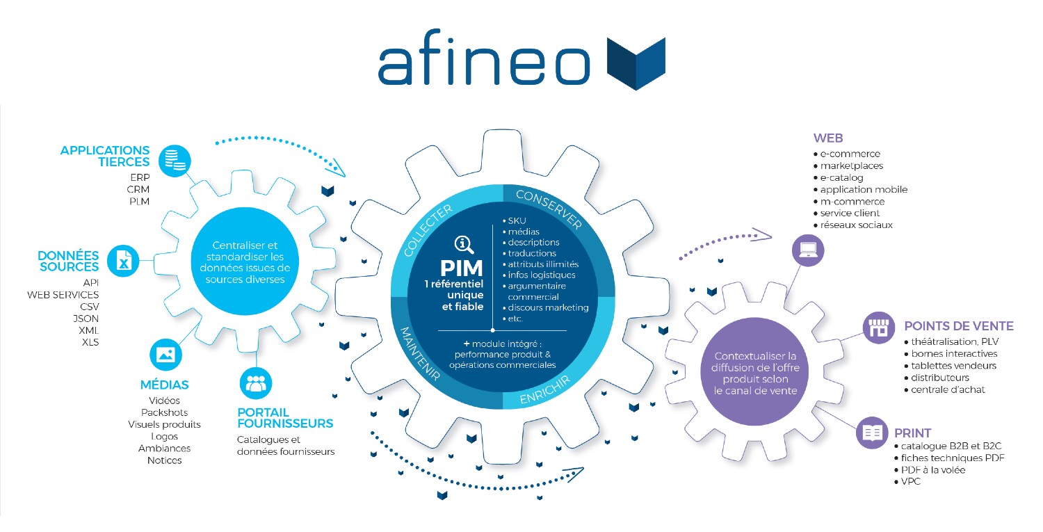 logiciel PIM Afineo