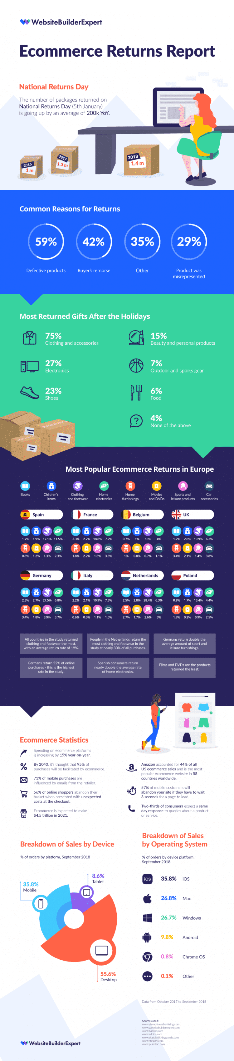 taux de retour e-commerce