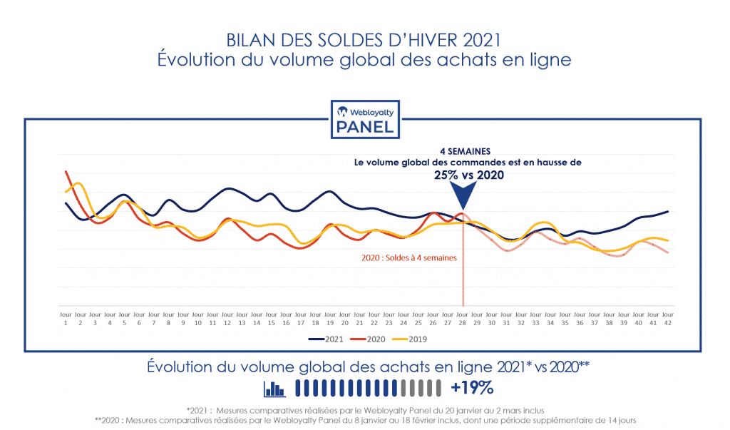 e-commerce : chiffres sur les soldes d’hiver