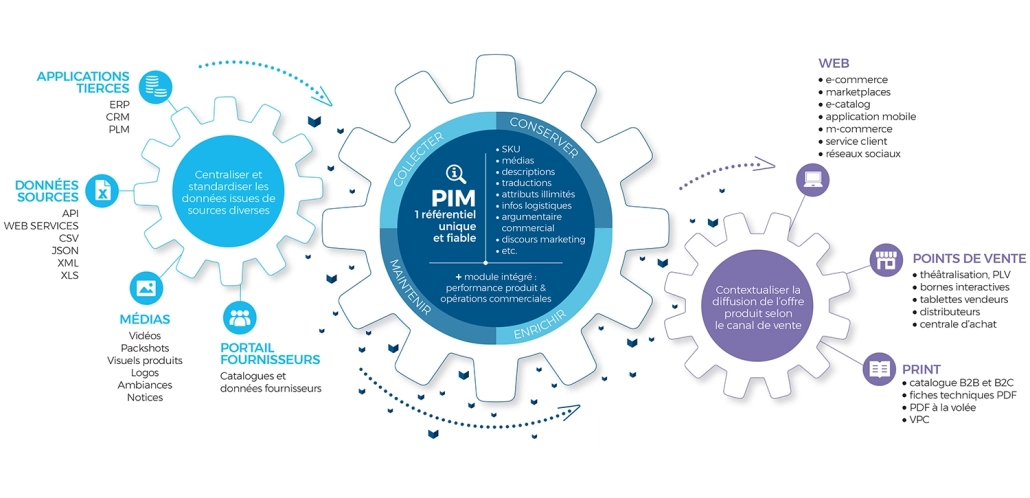 Quelles données sont gérées par un PIM : Schéma