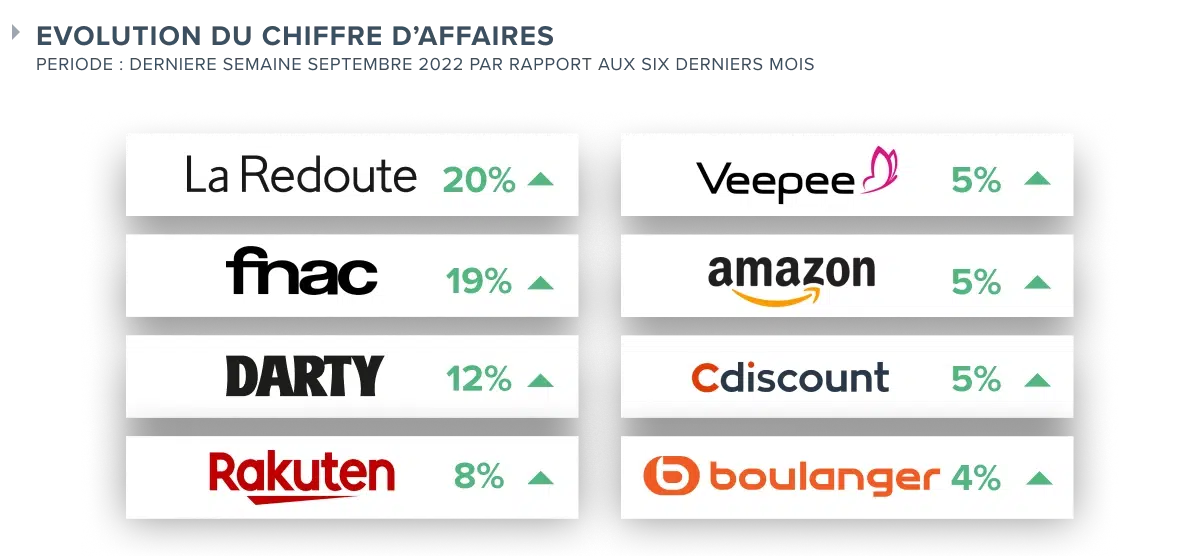 French Days 2022 : evolution des chiffres d’affaires