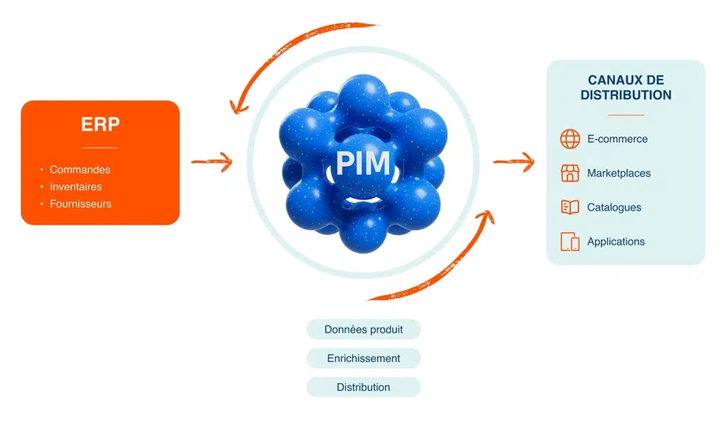 Illustration du rôle du PIM en complément d’un ERP : centralisation des données produit, enrichissement et distribution vers les canaux digitaux