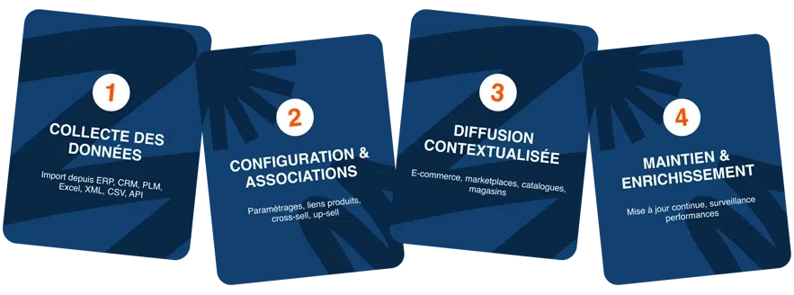 Les 4 étapes du fonctionnement d'un PIM : collecte, configuration, diffusion et maintien des données produits