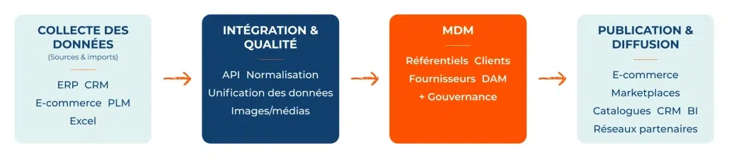 Schéma d’architecture MDM montrant la collecte, l’intégration, la gouvernance et la diffusion des données dans la plateforme Afineo.