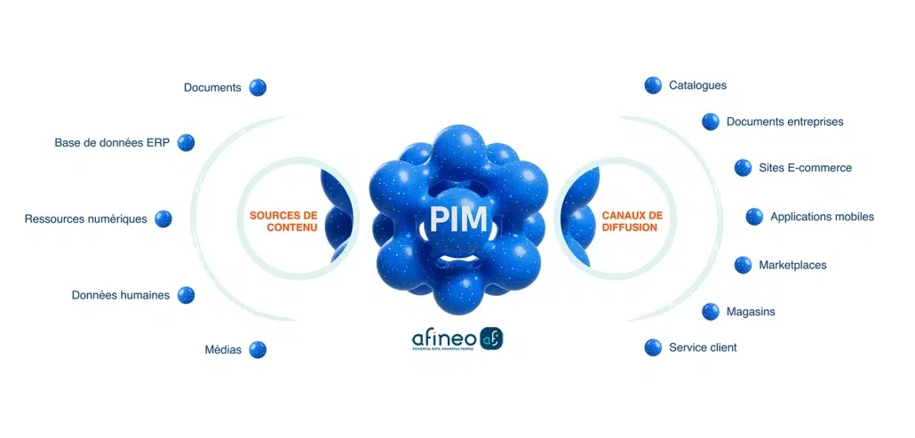 Schéma de mise en œuvre d’un projet PIM pour centraliser les données produit.