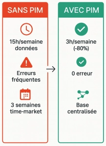 Avant/Après PIM - logiciel PIM est indispensable