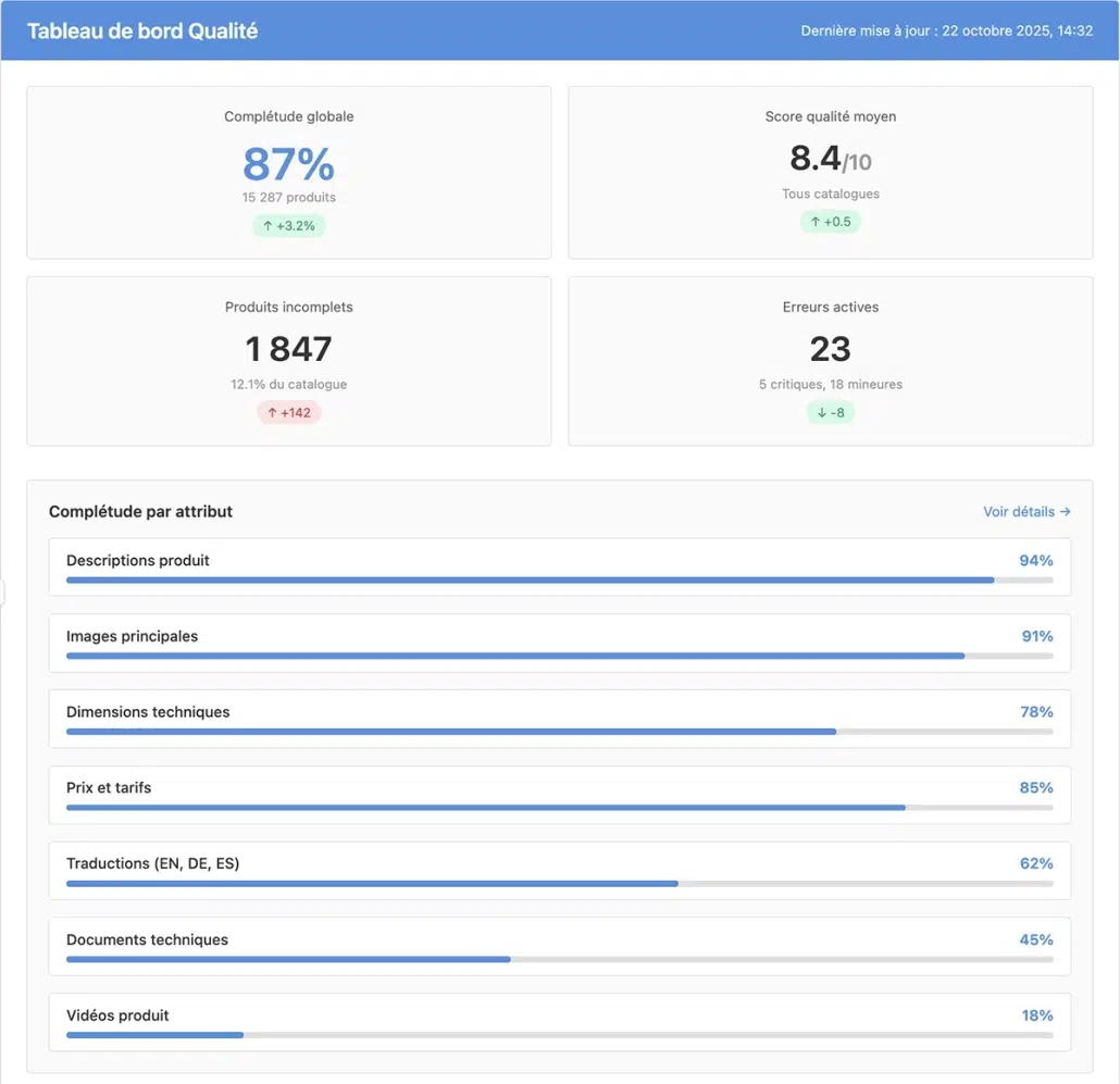 Exemple de tableau de bord PIM affichant la qualité et la complétude des données produit