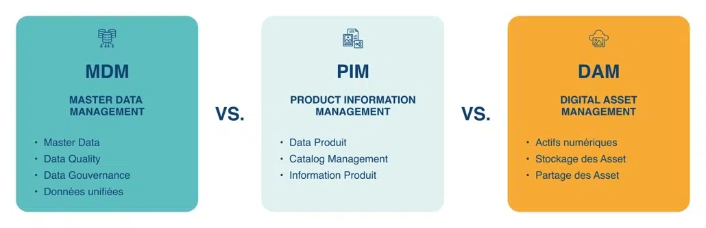 Clarifier les rôles MDM VS PIM VS DAM