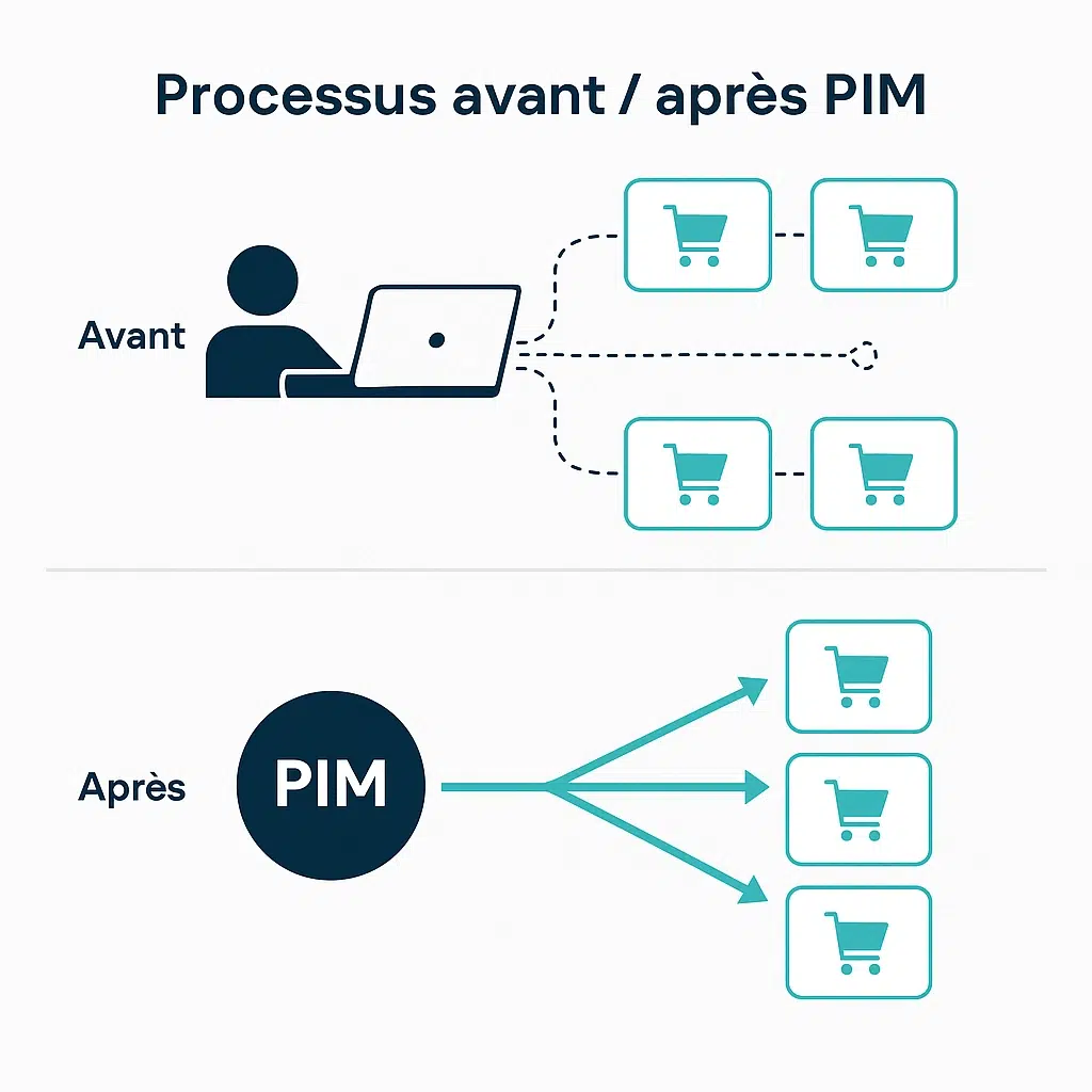 Schéma “Processus avant / après PIM