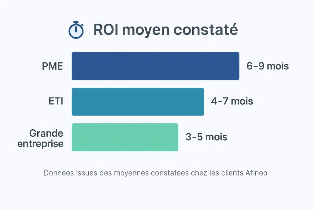 Graphique “ROI moyen constaté” avec le PIM