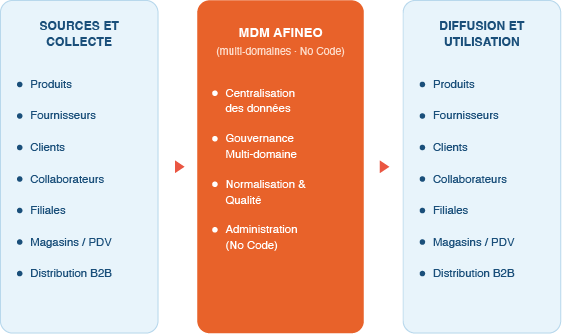 Schéma MDM Afineo multi-référentiel : sources et collecte, centralisation des données, diffusion et utilisation