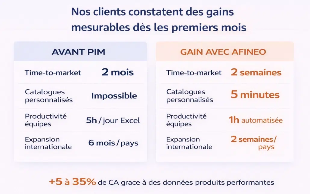 Gains mesurables d’un PIM : performance et accélération avec Afineo